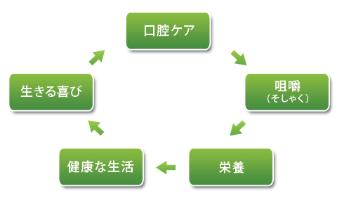 診療コンセプト説明図